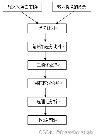 基于MATLAB的视频车辆跟踪和计数系统仿真_车辆计数